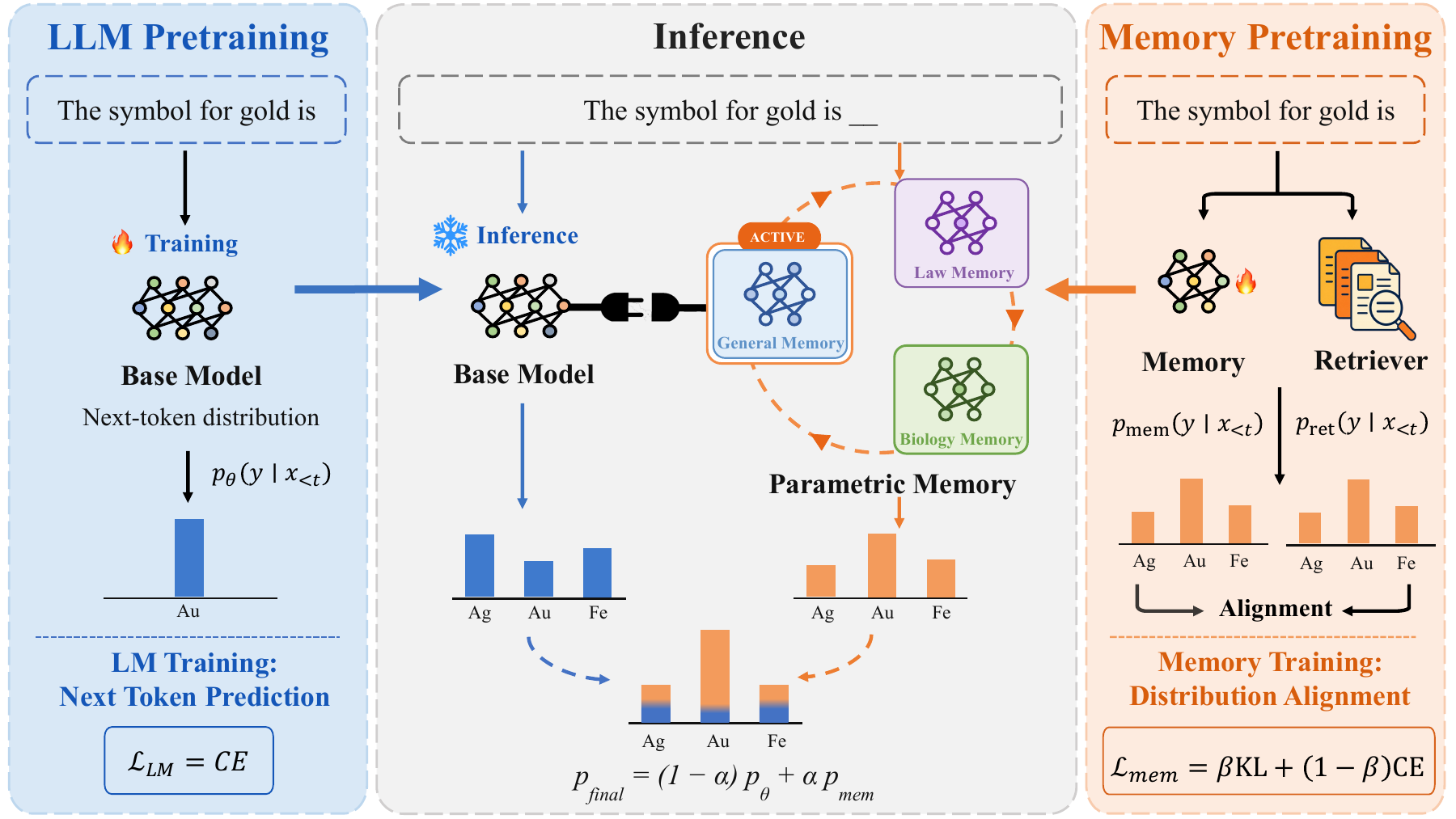 Training and inference overview for Memory Decoder at Scale