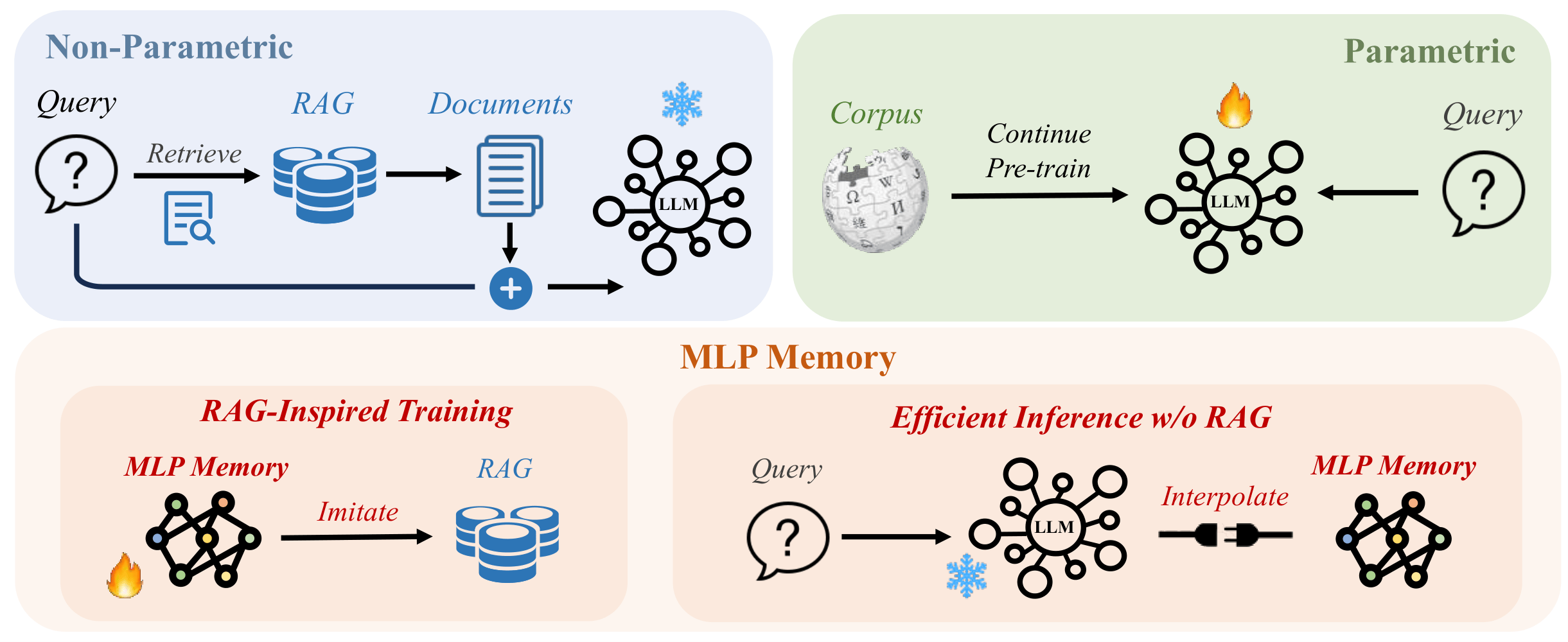 Overview of the MLP Memory architecture
