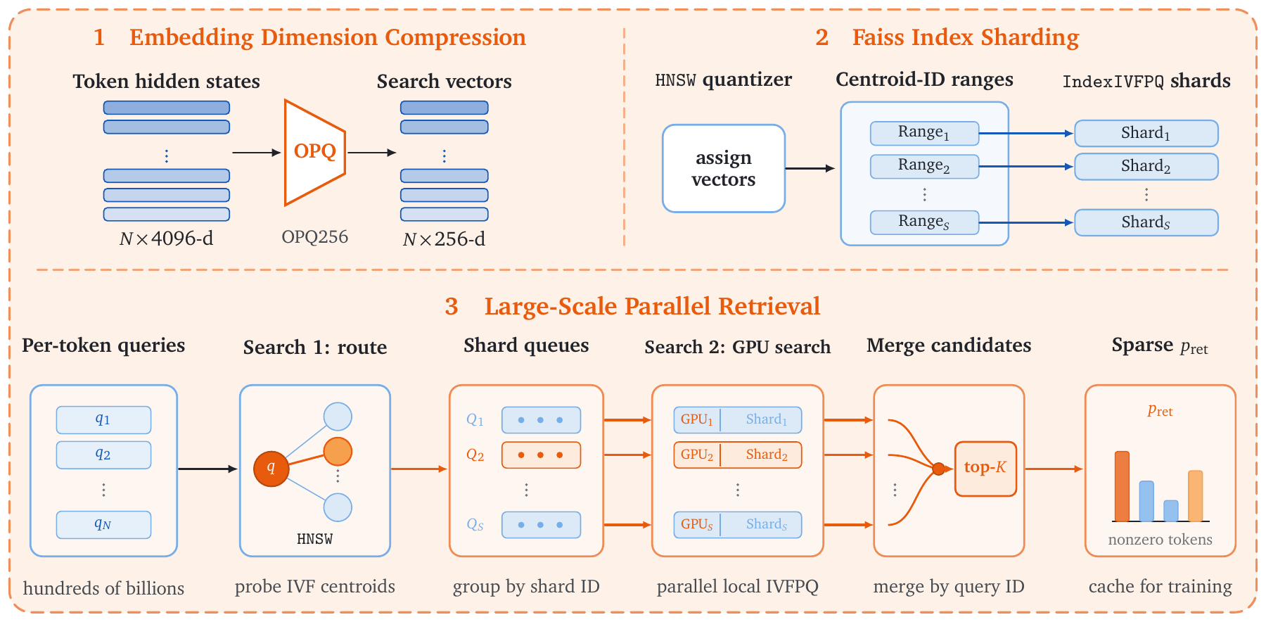 OPQ compression, HNSW and IVF two-level routing, and independent search over centroid-range shards.